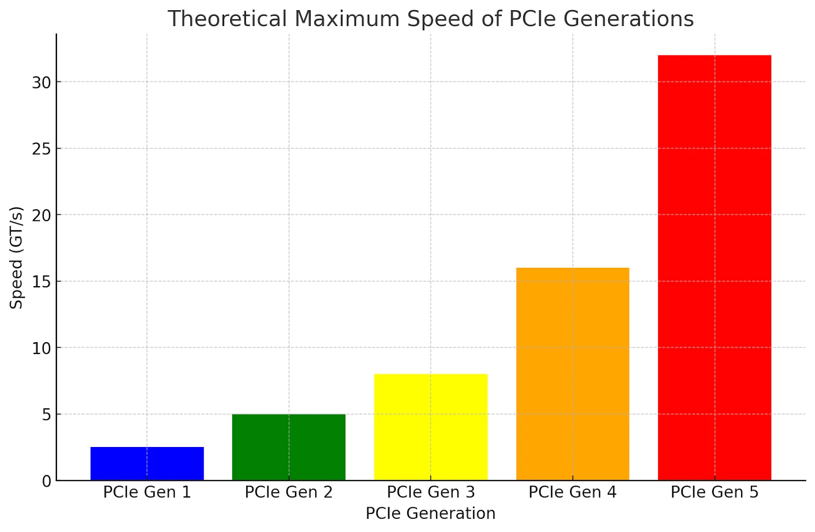 PCIe 4.0 vs 5.0: Theoretical maximum speed of pcle generations